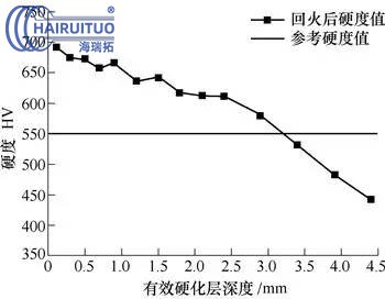 大型薄腹板重載齒輪的滲碳淬火及變形控制(圖4)